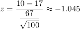 z=\dfrac{10-17}{\dfrac{67}{\sqrt{100}}}\approx-1.045