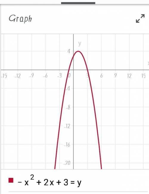 What is the graph of the equation?  y=-x^2+2x+3