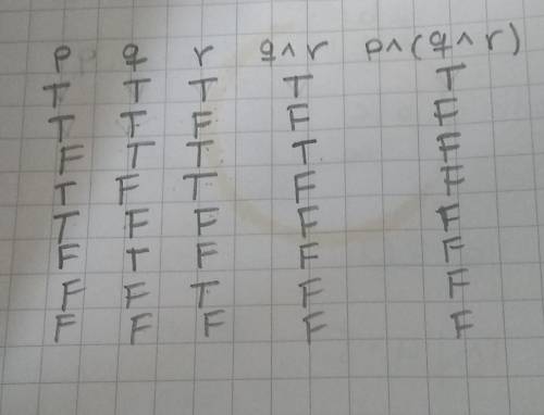 Construct a truth table for p^(q^r)