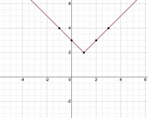 F(x)=|x-1|+2  i have to graph the function and don’t know how to get the y values.
