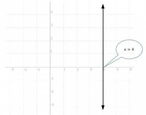 How do i graph x=4 where do i put the dot on the  y line and where do i put it on the x line?