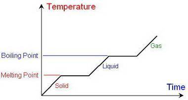 Which one of the following quantities is generally not obtainable from a single heating or cooling c
