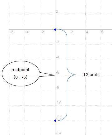 Which method could you use to calculate the y-ordinate of the midpoint of the vertical line with end