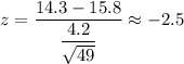 z=\dfrac{14.3-15.8}{\dfrac{4.2}{\sqrt{49}}}\approx-2.5
