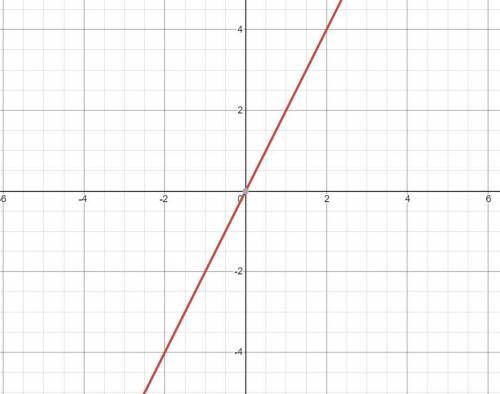 Alex paid $6 for renting a movie for 3 days. which graph shows the relationship between the costs of