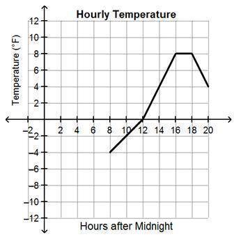 Luis created the graph below to show the temperature from 8: 00 a.m. (8 hours after midnight) until