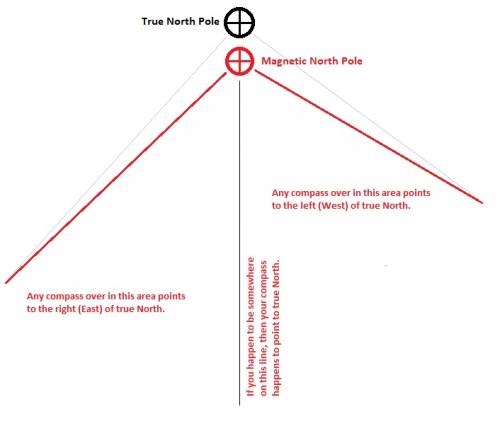 Why does a compass point to the east or west of true north in different locations?
