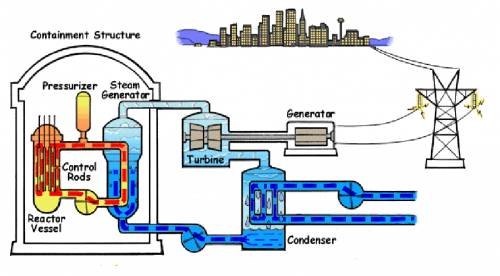fully explain (in detail) how a nuclear power plant works.#gcses #casestudy #bruuh