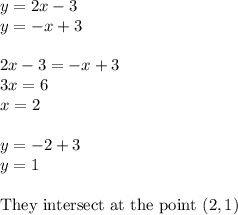 y=2x-3\\&#10;y=-x+3\\\\&#10;2x-3=-x+3\\&#10;3x=6\\&#10;x=2\\\\&#10;y=-2+3\\&#10;y=1\\\\&#10;\text{They intersect at the point }(2,1)