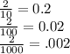 \frac{2}{10}  = 0.2 \\  \frac{2}{100}  = 0.02 \\  \frac{2}{1000}  = .002