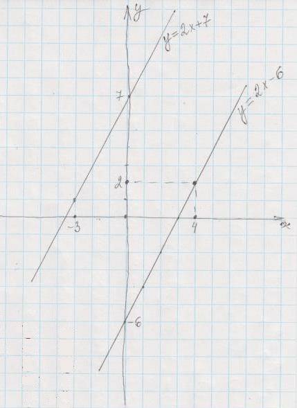 Write an equation of a line parallel to the line y=2x+7 and passing through the point (4,2)