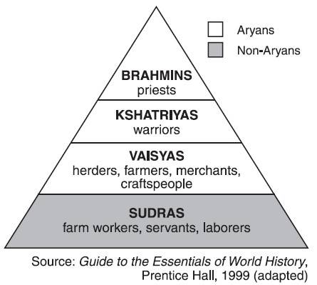 What is the aryan caste system