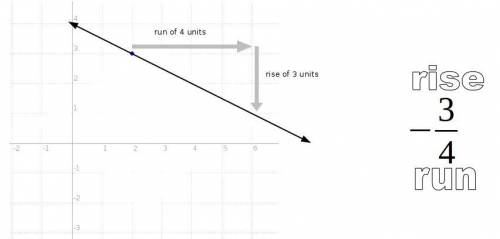 Graph a line with a slope of -3/4 that contains the point (2,3)