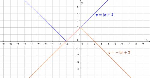 The number of points in the intersection of the graphs of y=|x+2| and y= -|x|+2 is:  a- infinitely m