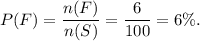P(F)=\dfrac{n(F)}{n(S)}=\dfrac{6}{100}=6\%.