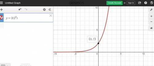 Y=2*2^x what is the graph of the function