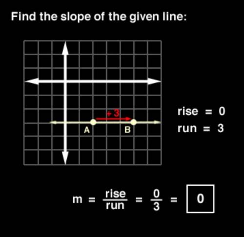 Explain the difference between a line with zero slope and a line with an undefined slope