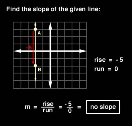 Explain the difference between a line with zero slope and a line with an undefined slope