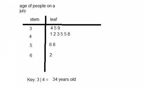 The ages of people on a jury are 41,45,39,56,48,45,42,34,47,62,35, and 58. make a stem-and-leaf plot
