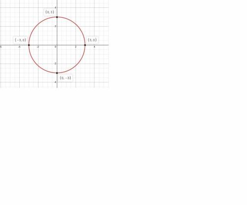 Construct the graph of x^2+y^2=9 what would this graph look like and what are its coordinates  ?
