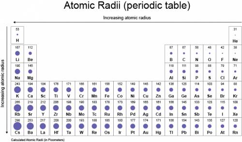 What happens to the atomic radius as the atomic number increases down and why