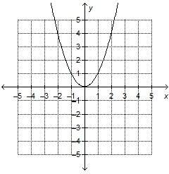 The function g(x) is graphed. which statements about the function are true? check all that apply. g