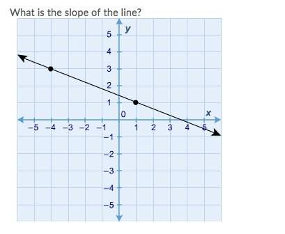 What is the slope of the line? a. -5/2 b. -2/5 c. 2/5 d. 5/2