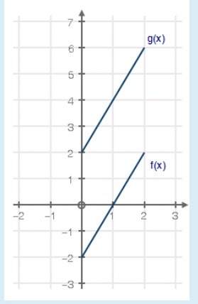 30 ! the graphs of functions f(x) and g(x) = f(x) + k are shown below: the value of k is