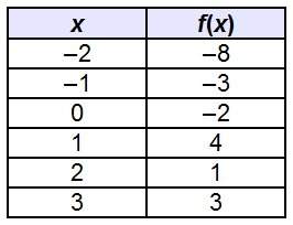 What ordered pair is closest to a local minimum of the function, f(x)? a.(–1, –3) b.(0, –2) c.(1, 4