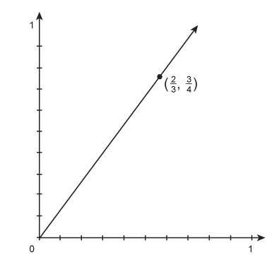 Plz meh answer dis i give you 100 points if ya ! this graph shows a proportional relationship. wha