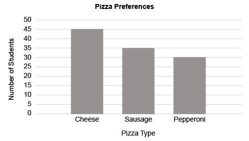The school cafeteria staff conducted a survey to see which type of pizza was the most popular among