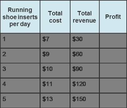 Using this table, calculate the profit at each level of running shoe inserts production.pair 1: $pa