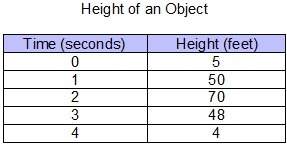 The data in the table represent the height of an object over time.which model best represents the da