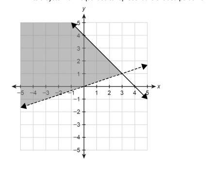 Write a system of inequalities to represent the shaded portion of the graph.