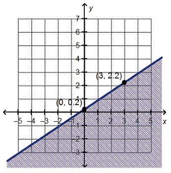 Which linear inequality is represented by the graph? y &gt; 2/3x - 1/5 y ≥ 3/2x + 1/5 y ≤ 2/3x +