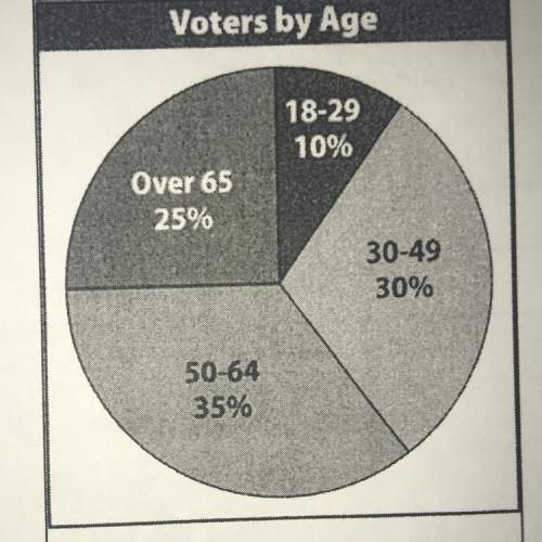 If 12,000 people voted in the election, how many were from 50 to 64 years old?
