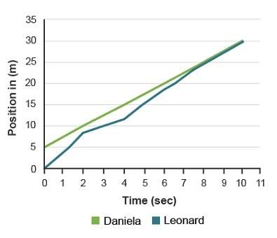 The graph shows two runners participating in a race. which best describes the runners? daniela had