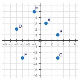 *******asap****** the coordinate plane below represents a city. points a through f are schools in th