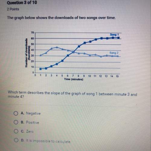 Which term describes the slope of the graph of song 1 between minute 3 and minute 4