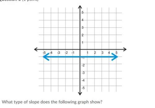 What type of slope does the following graph show