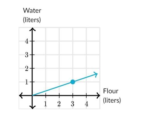 Answerrrrr ~~ bao is mixing flour and water to make dough. the graph shows how much water he uses f