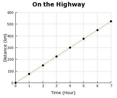 Using the “on the highway” distance time graph, what is the average velocity of the car? (use slope