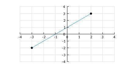 Find the distance of the blue line between the two labeled points. round to the nearest hundredth. a