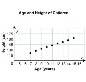 25 ! the line of best fit is h = 5a + 86. predict the height at age 16.