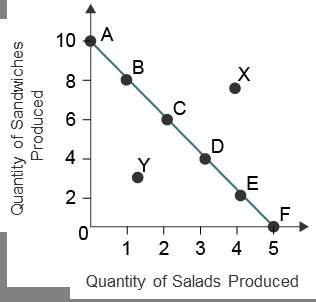 At what points will al be producing the most equal amounts of sandwiches and salads? at what point