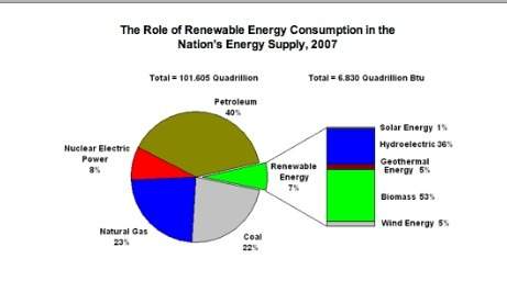 According to the graph, which renewable energy resource did the united states use most during 2007?&lt;