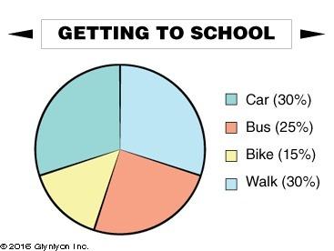 Agroup of 80 students was asked to share how they get to school most of the time. the following circ
