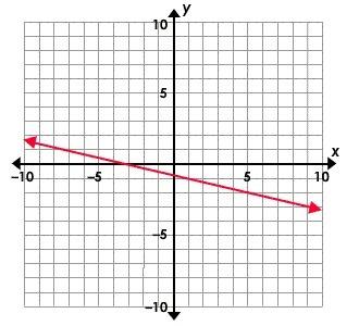 Use the intercepts from the graph below to determine the equation of the function. a. 2x + 8y = 6 b