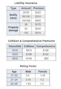 A23 – year – old male buys 100/300/100 liability insurance, collision insurance with a $100 deductib