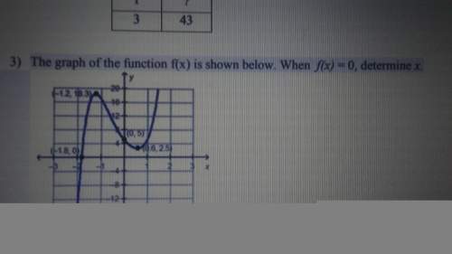 The graph of the function f(x) is shown below. when f(x) = 0, determine x complete this problem wit